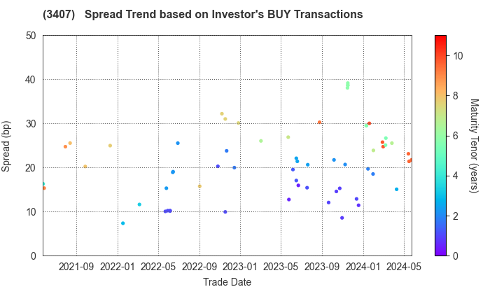 ASAHI KASEI CORPORATION: The Spread Trend based on Investor's BUY Transactions