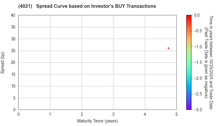 Nissan Chemical Corporation: The Spread Curve based on Investor's BUY Transactions