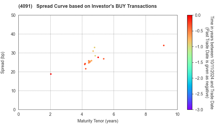 NIPPON SANSO HOLDINGS CORPORATION: The Spread Curve based on Investor's BUY Transactions