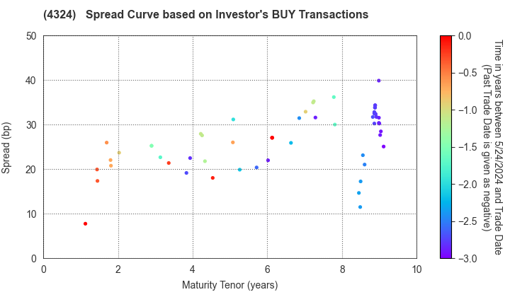 DENTSU GROUP INC.: The Spread Curve based on Investor's BUY Transactions