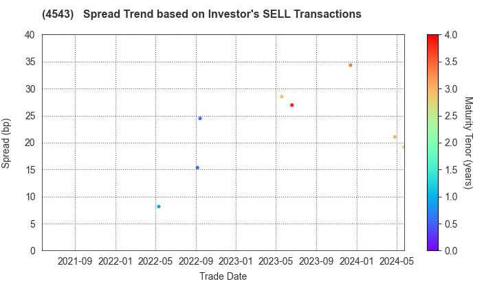 TERUMO CORPORATION: The Spread Trend based on Investor's SELL Transactions