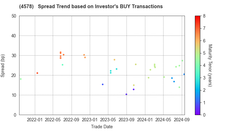 Otsuka Holdings Co.,Ltd.: The Spread Trend based on Investor's BUY Transactions