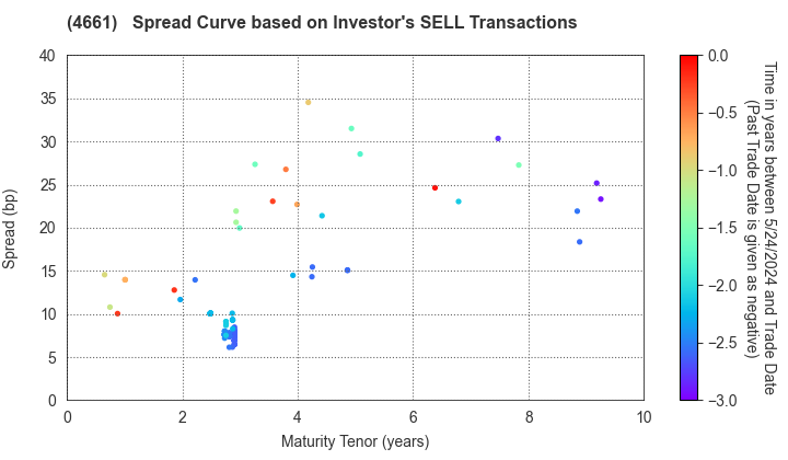 ORIENTAL LAND CO.,LTD.: The Spread Curve based on Investor's SELL Transactions