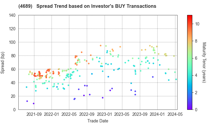 LY Corporation: The Spread Trend based on Investor's BUY Transactions