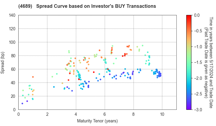 LY Corporation: The Spread Curve based on Investor's BUY Transactions