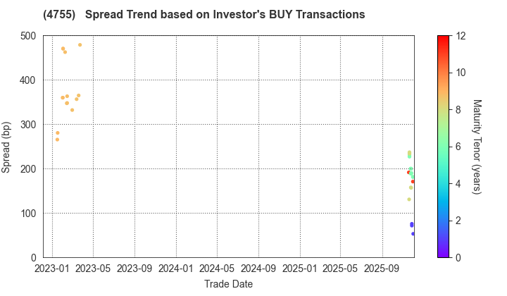Rakuten Group, Inc.: The Spread Trend based on Investor's BUY Transactions