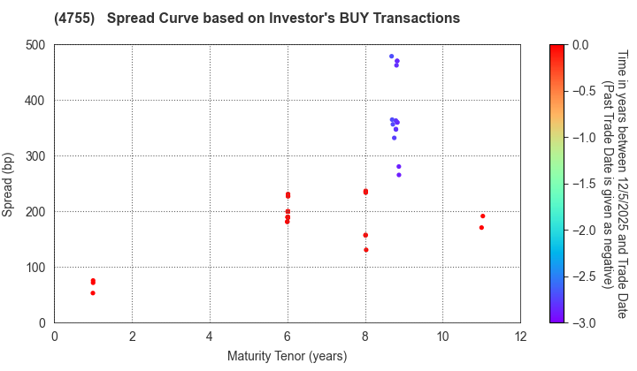 Rakuten Group, Inc.: The Spread Curve based on Investor's BUY Transactions