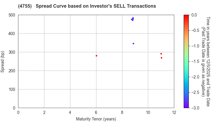 Rakuten Group, Inc.: The Spread Curve based on Investor's SELL Transactions