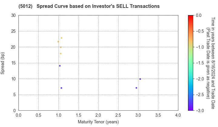 TonenGeneral Sekiyu K.K.: The Spread Curve based on Investor's SELL Transactions