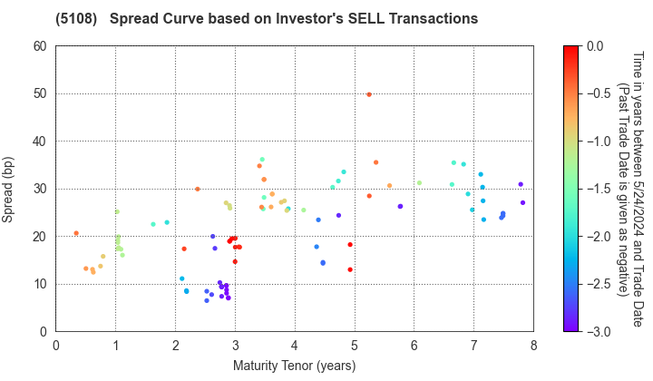 BRIDGESTONE CORPORATION: The Spread Curve based on Investor's SELL Transactions