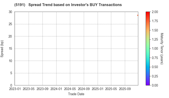 Sumitomo Riko Company Limited: The Spread Trend based on Investor's BUY Transactions