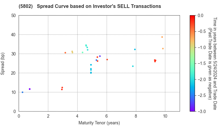 Sumitomo Electric Industries, Ltd.: The Spread Curve based on Investor's SELL Transactions