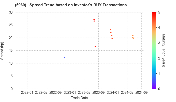 YKK Corporation: The Spread Trend based on Investor's BUY Transactions