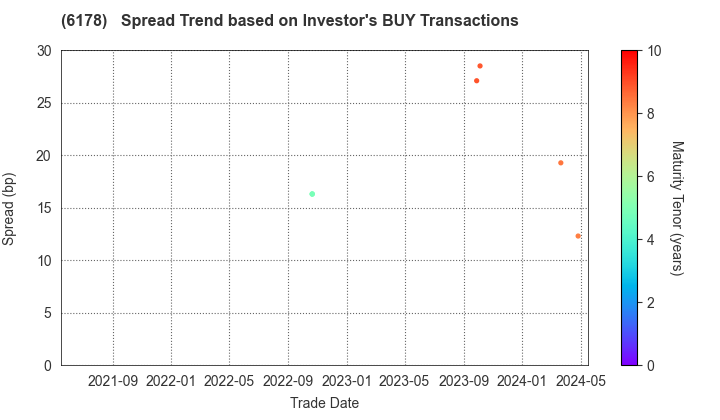 JAPAN POST HOLDINGS Co.,Ltd.: The Spread Trend based on Investor's BUY Transactions