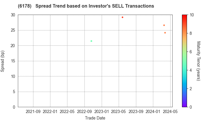 JAPAN POST HOLDINGS Co.,Ltd.: The Spread Trend based on Investor's SELL Transactions