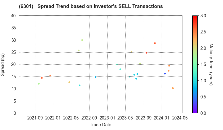 KOMATSU LTD.: The Spread Trend based on Investor's SELL Transactions