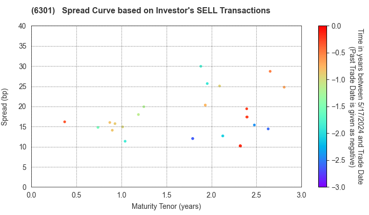 KOMATSU LTD.: The Spread Curve based on Investor's SELL Transactions