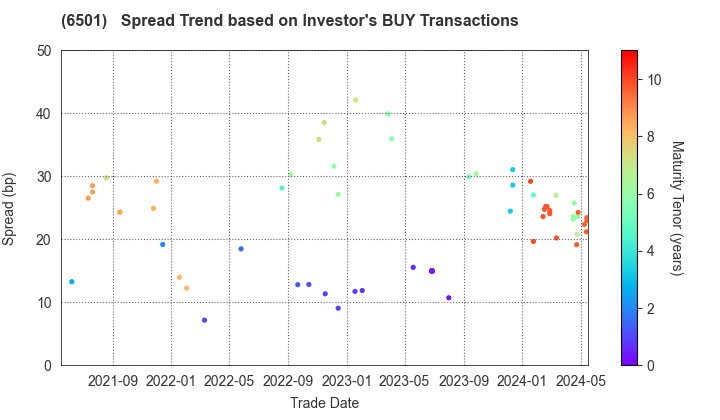Hitachi, Ltd.: The Spread Trend based on Investor's BUY Transactions
