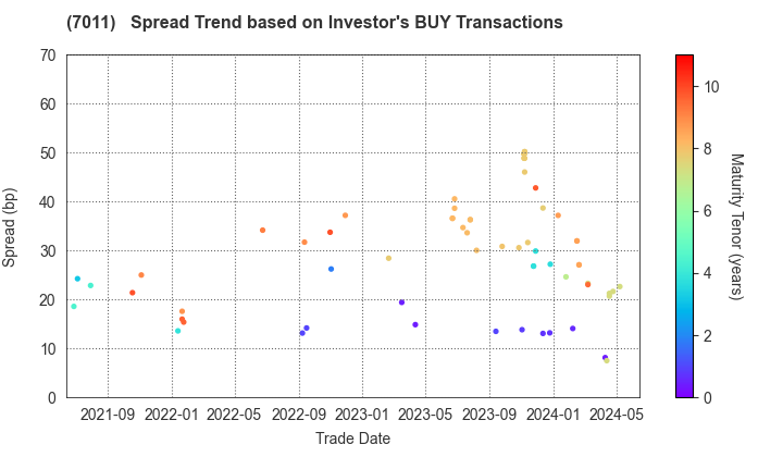 Mitsubishi Heavy Industries, Ltd.: The Spread Trend based on Investor's BUY Transactions