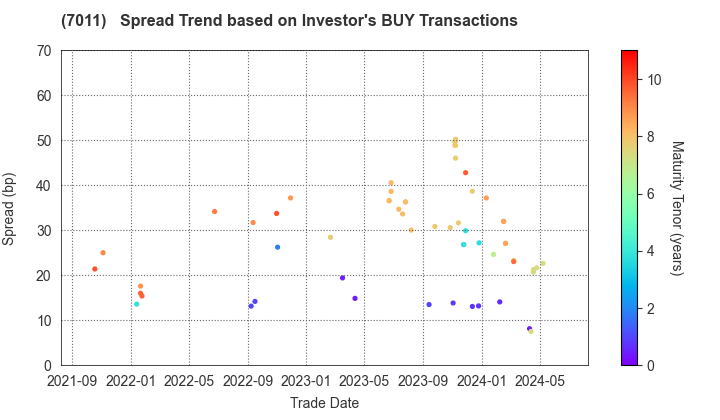 Mitsubishi Heavy Industries, Ltd.: The Spread Trend based on Investor's BUY Transactions