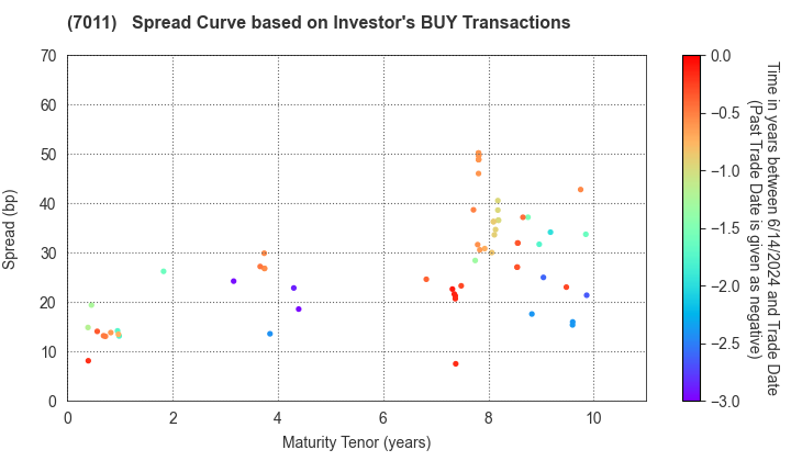 Mitsubishi Heavy Industries, Ltd.: The Spread Curve based on Investor's BUY Transactions