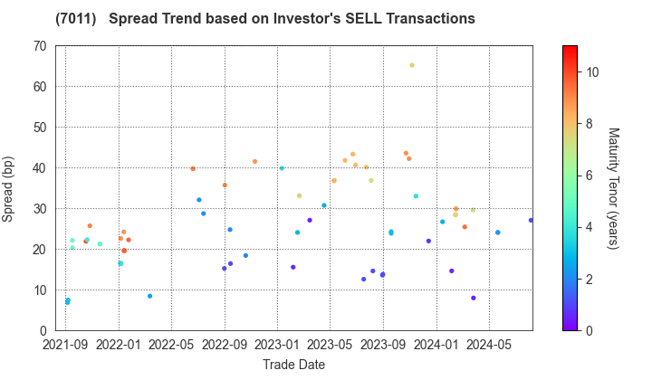 Mitsubishi Heavy Industries, Ltd.: The Spread Trend based on Investor's SELL Transactions