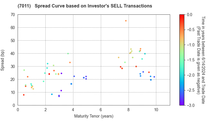 Mitsubishi Heavy Industries, Ltd.: The Spread Curve based on Investor's SELL Transactions
