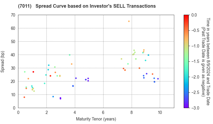 Mitsubishi Heavy Industries, Ltd.: The Spread Curve based on Investor's SELL Transactions