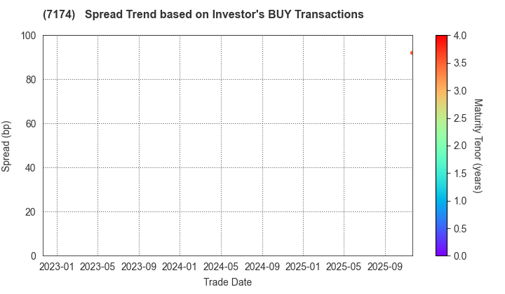JA Mitsui Leasing, Ltd.: The Spread Trend based on Investor's BUY Transactions