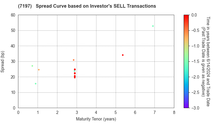 Sumitomo Mitsui Trust Panasonic Finance Co., Ltd.: The Spread Curve based on Investor's SELL Transactions