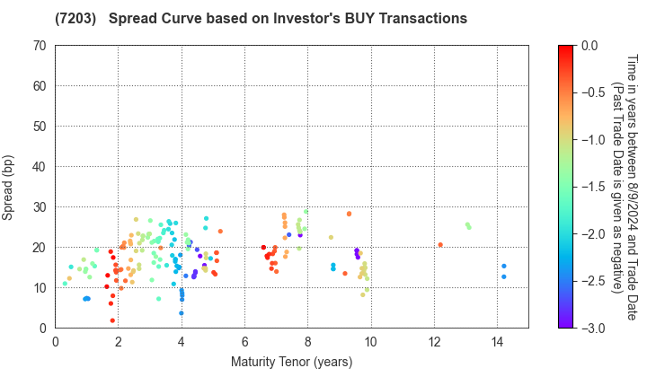 TOYOTA MOTOR CORPORATION: The Spread Curve based on Investor's BUY Transactions