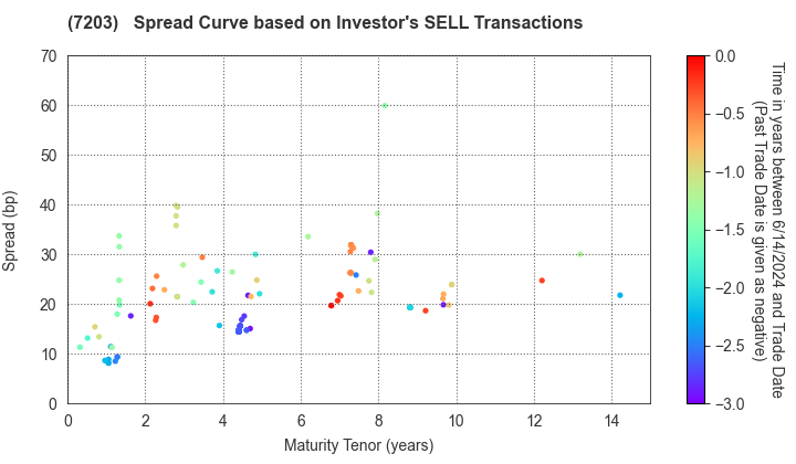 TOYOTA MOTOR CORPORATION: The Spread Curve based on Investor's SELL Transactions