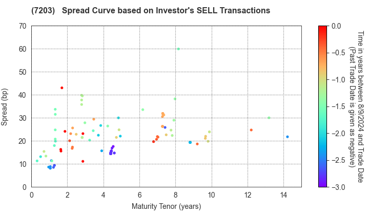 TOYOTA MOTOR CORPORATION: The Spread Curve based on Investor's SELL Transactions