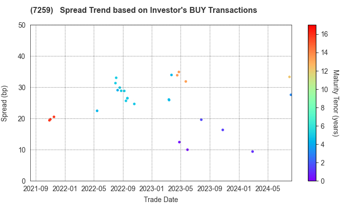 AISIN CORPORATION: The Spread Trend based on Investor's BUY Transactions