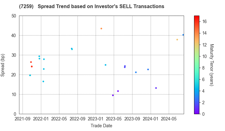 AISIN CORPORATION: The Spread Trend based on Investor's SELL Transactions