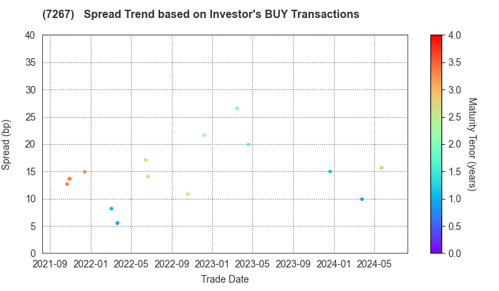 HONDA MOTOR CO.,LTD.: The Spread Trend based on Investor's BUY Transactions