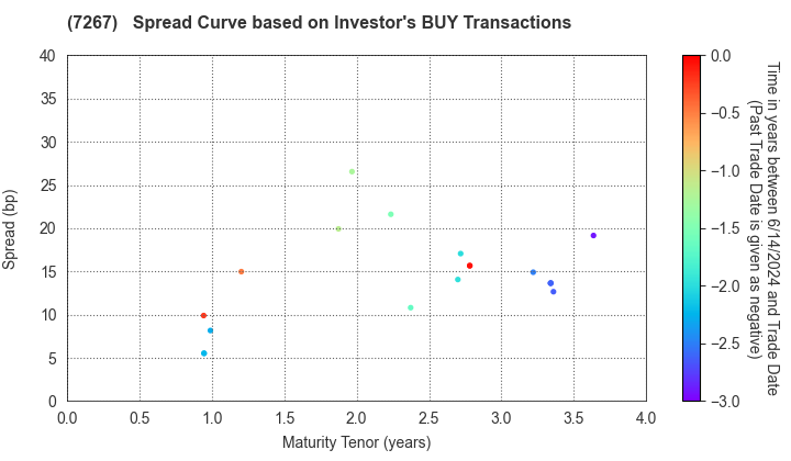 HONDA MOTOR CO.,LTD.: The Spread Curve based on Investor's BUY Transactions