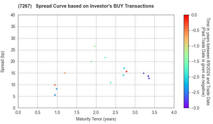 HONDA MOTOR CO.,LTD.: The Spread Curve based on Investor's BUY Transactions