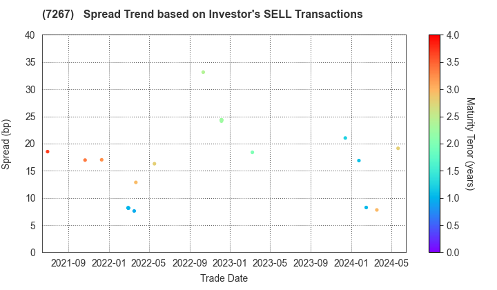HONDA MOTOR CO.,LTD.: The Spread Trend based on Investor's SELL Transactions