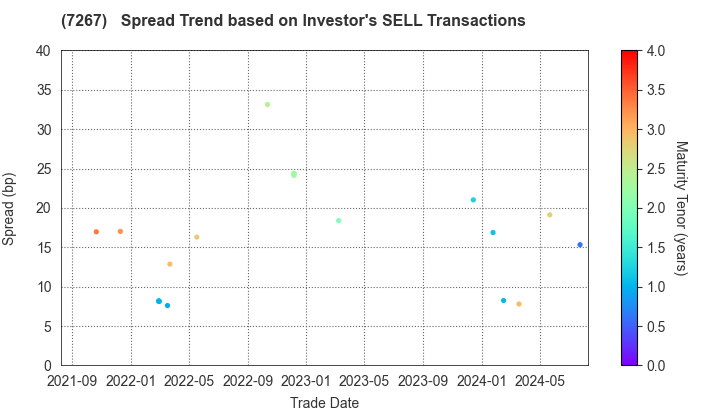 HONDA MOTOR CO.,LTD.: The Spread Trend based on Investor's SELL Transactions