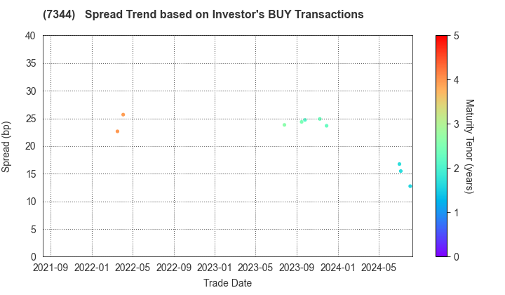 ORIX Bank Corporation: The Spread Trend based on Investor's BUY Transactions