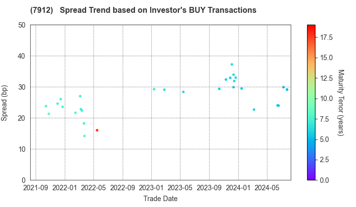 Dai Nippon Printing Co.,Ltd.: The Spread Trend based on Investor's BUY Transactions