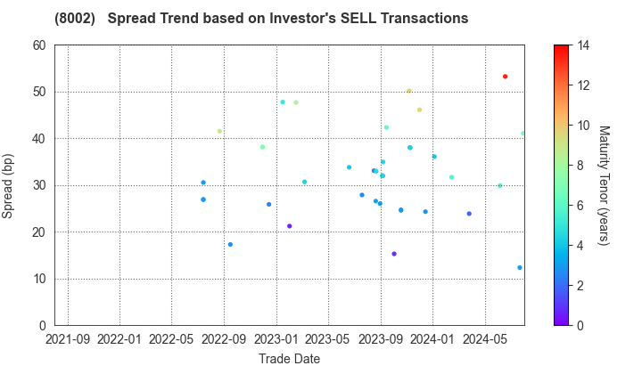 Marubeni Corporation: The Spread Trend based on Investor's SELL Transactions