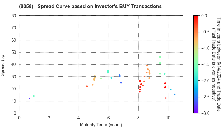 Mitsubishi Corporation: The Spread Curve based on Investor's BUY Transactions