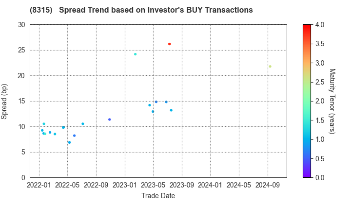 MUFG Bank, Ltd.: The Spread Trend based on Investor's BUY Transactions