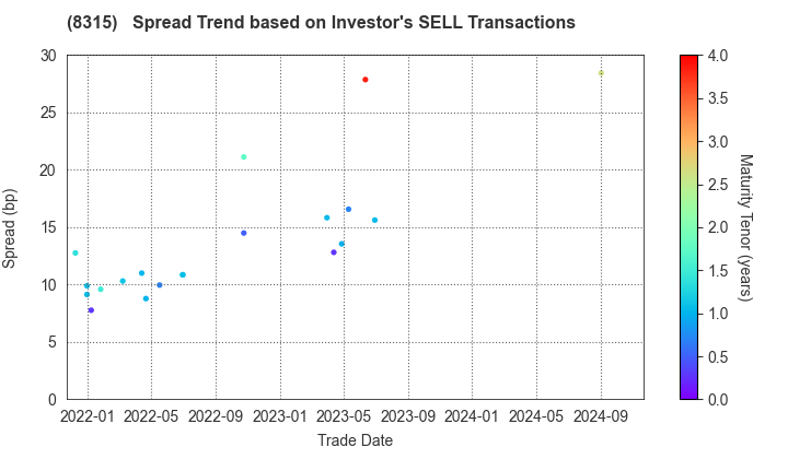 MUFG Bank, Ltd.: The Spread Trend based on Investor's SELL Transactions