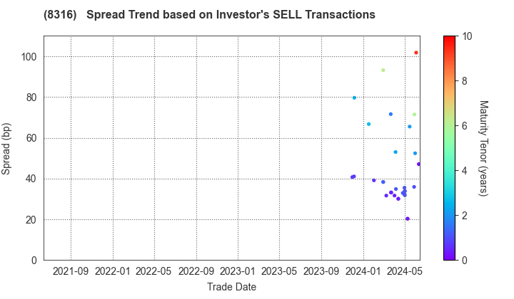 Sumitomo Mitsui Financial Group, Inc.: The Spread Trend based on Investor's SELL Transactions