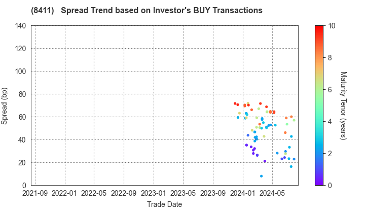 Mizuho Financial Group, Inc.: The Spread Trend based on Investor's BUY Transactions