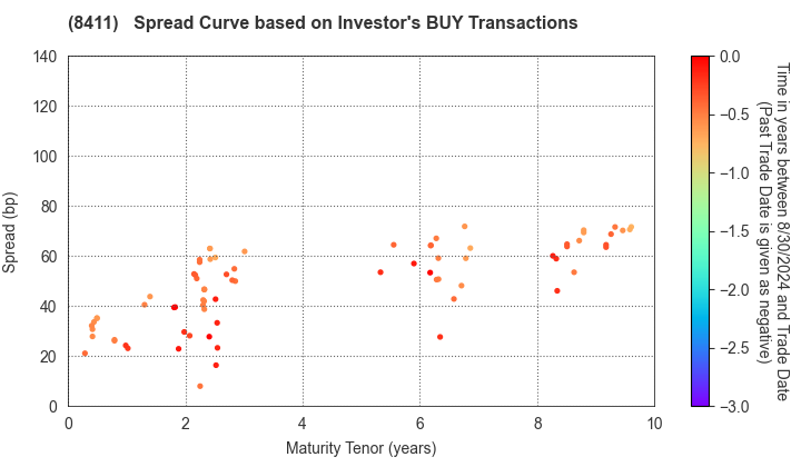 Mizuho Financial Group, Inc.: The Spread Curve based on Investor's BUY Transactions