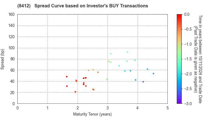 Sumitomo Mitsui Banking Corporation: The Spread Curve based on Investor's BUY Transactions